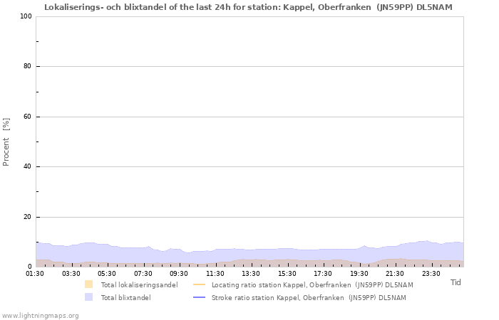 Grafer: Lokaliserings- och blixtandel