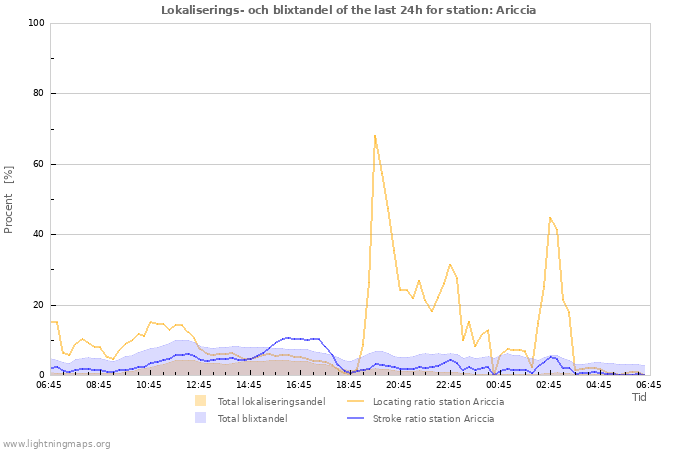Grafer: Lokaliserings- och blixtandel