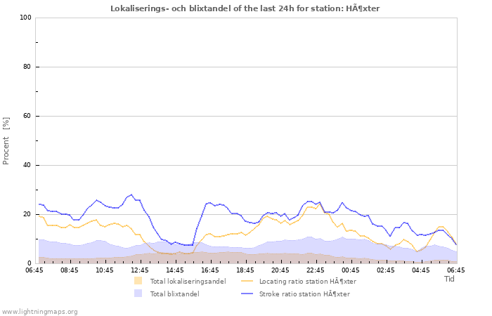 Grafer: Lokaliserings- och blixtandel