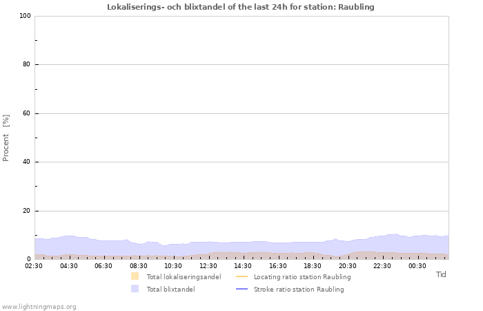 Grafer: Lokaliserings- och blixtandel