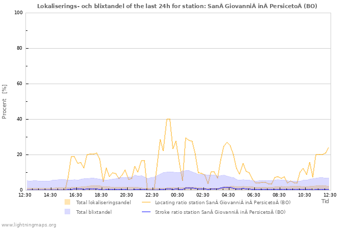 Grafer: Lokaliserings- och blixtandel