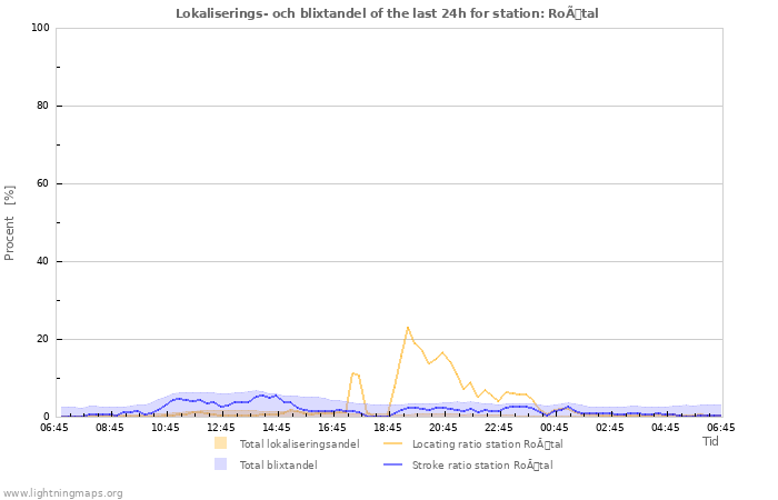 Grafer: Lokaliserings- och blixtandel