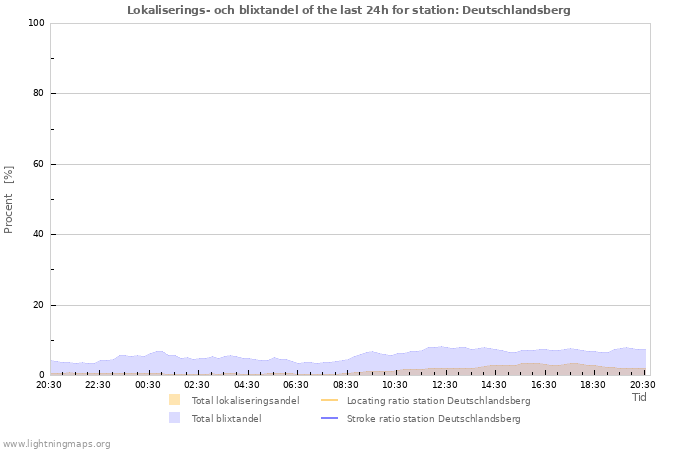 Grafer: Lokaliserings- och blixtandel