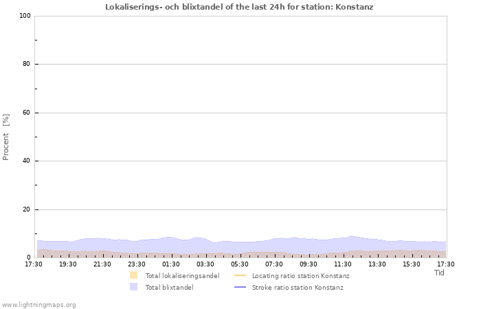 Grafer: Lokaliserings- och blixtandel