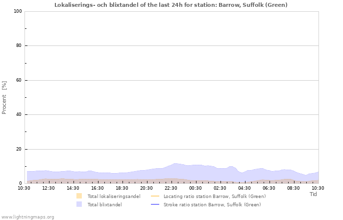 Grafer: Lokaliserings- och blixtandel