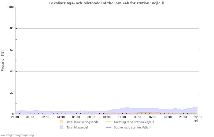 Grafer: Lokaliserings- och blixtandel