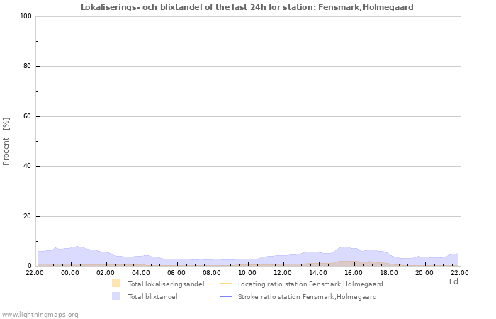 Grafer: Lokaliserings- och blixtandel