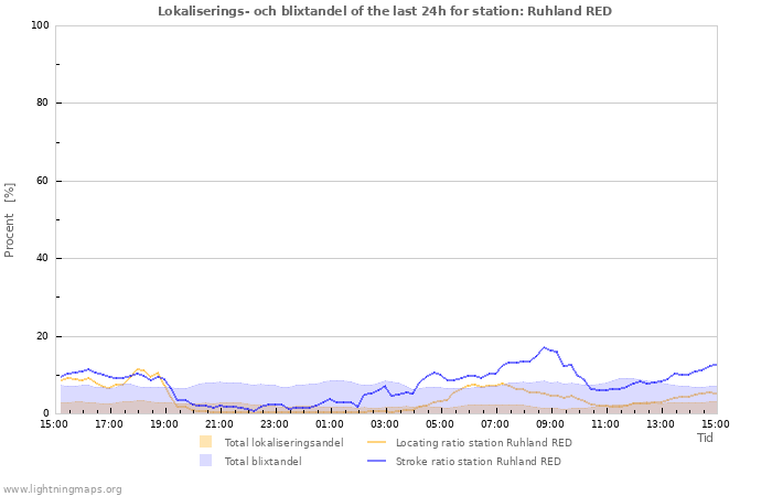 Grafer: Lokaliserings- och blixtandel