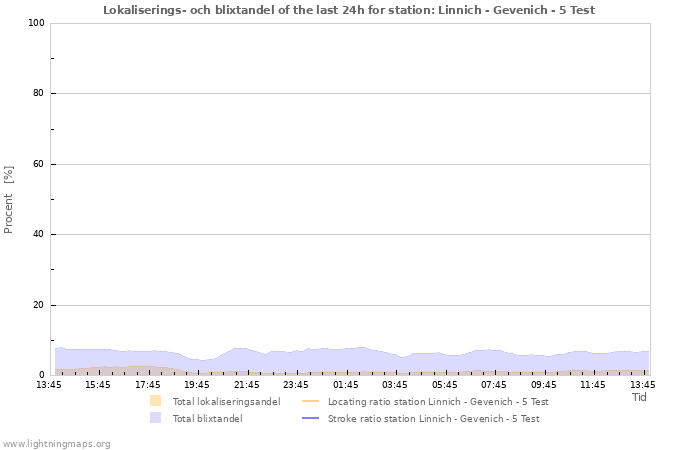 Grafer: Lokaliserings- och blixtandel