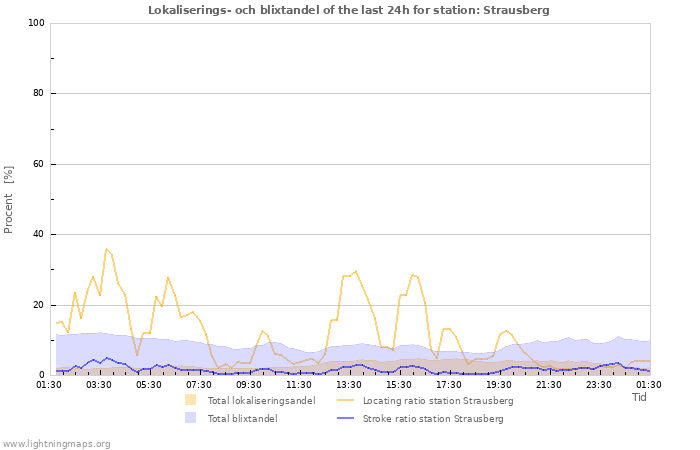 Grafer: Lokaliserings- och blixtandel