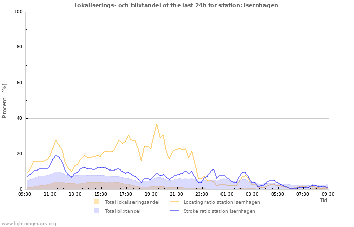 Grafer: Lokaliserings- och blixtandel