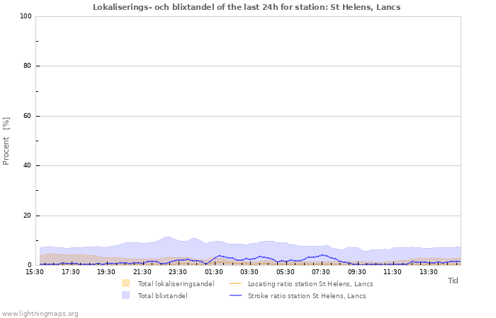 Grafer: Lokaliserings- och blixtandel