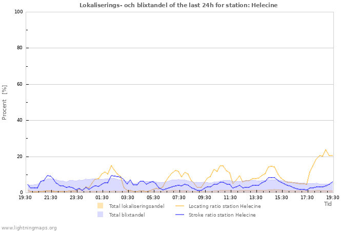 Grafer: Lokaliserings- och blixtandel