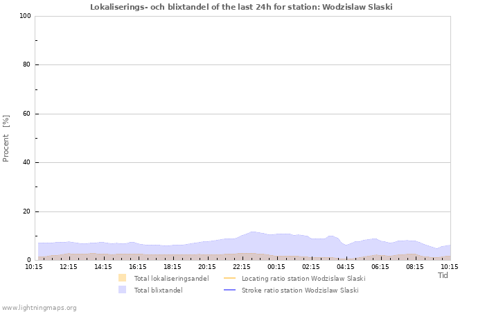 Grafer: Lokaliserings- och blixtandel