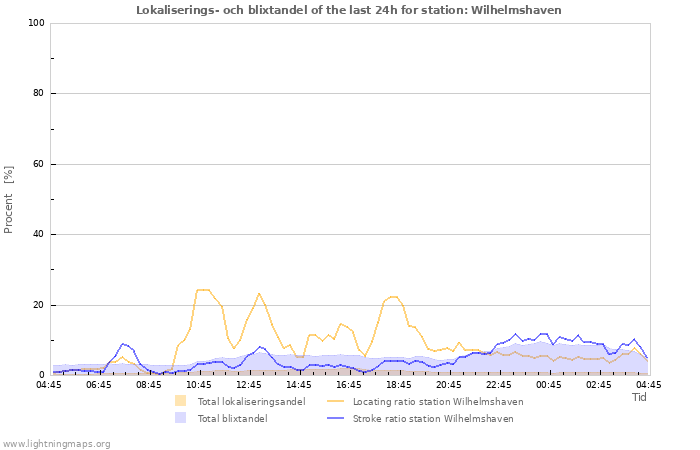 Grafer: Lokaliserings- och blixtandel