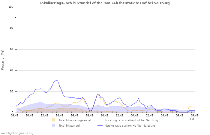 Grafer: Lokaliserings- och blixtandel