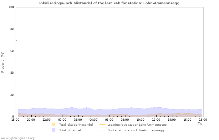 Grafer: Lokaliserings- och blixtandel