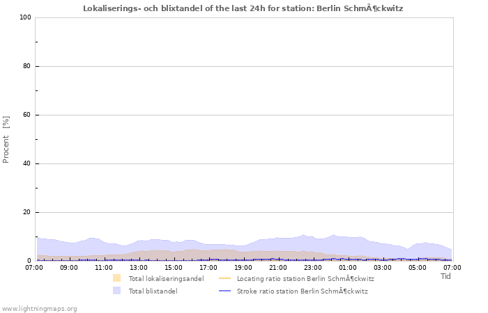 Grafer: Lokaliserings- och blixtandel