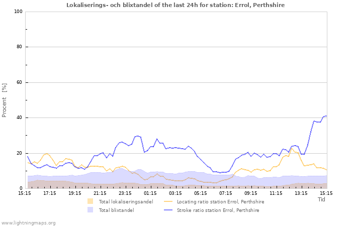 Grafer: Lokaliserings- och blixtandel