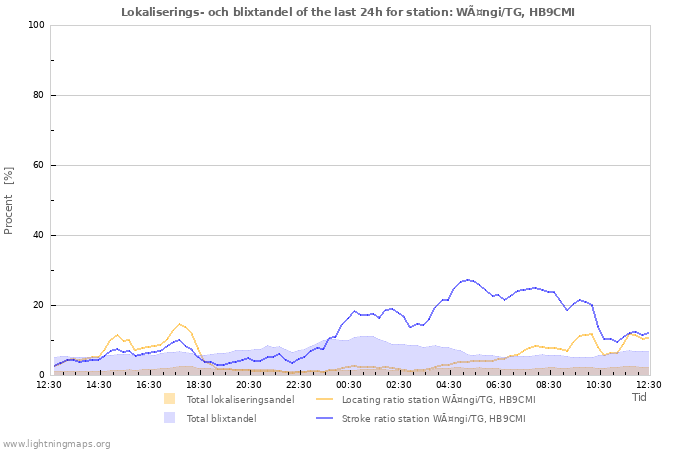 Grafer: Lokaliserings- och blixtandel