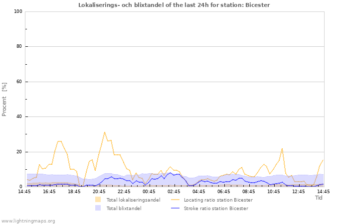 Grafer: Lokaliserings- och blixtandel