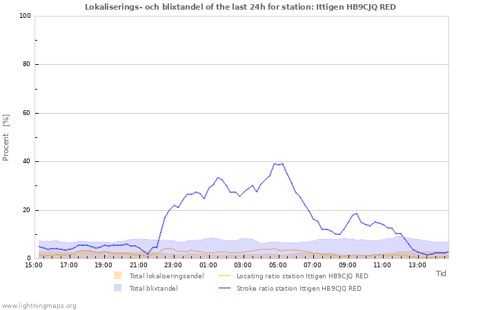 Grafer: Lokaliserings- och blixtandel