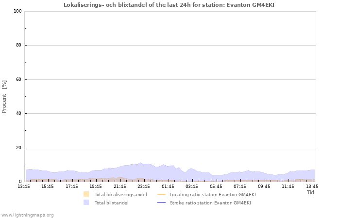 Grafer: Lokaliserings- och blixtandel