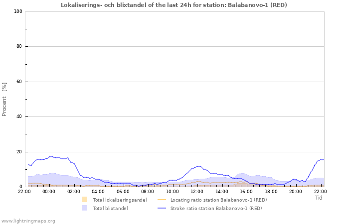 Grafer: Lokaliserings- och blixtandel