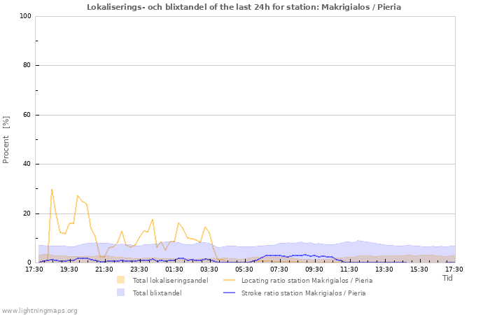 Grafer: Lokaliserings- och blixtandel