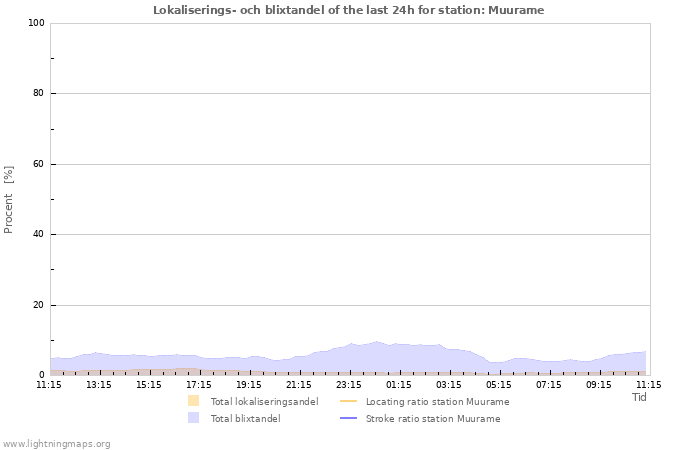 Grafer: Lokaliserings- och blixtandel