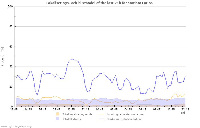 Grafer: Lokaliserings- och blixtandel