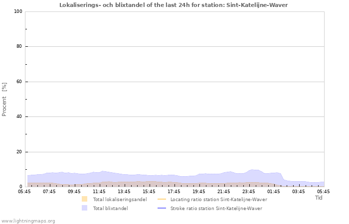 Grafer: Lokaliserings- och blixtandel