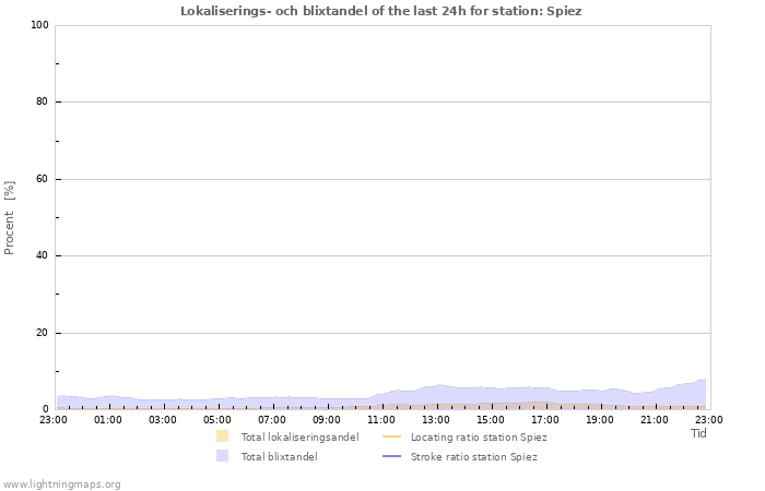 Grafer: Lokaliserings- och blixtandel