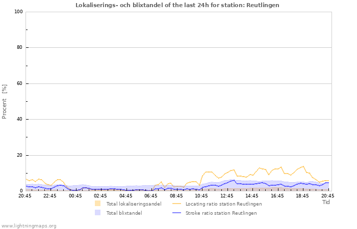 Grafer: Lokaliserings- och blixtandel