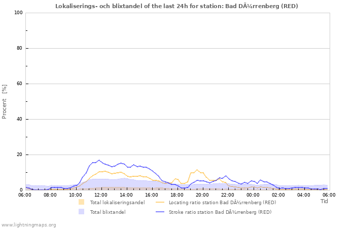 Grafer: Lokaliserings- och blixtandel