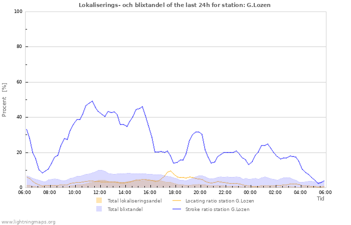 Grafer: Lokaliserings- och blixtandel