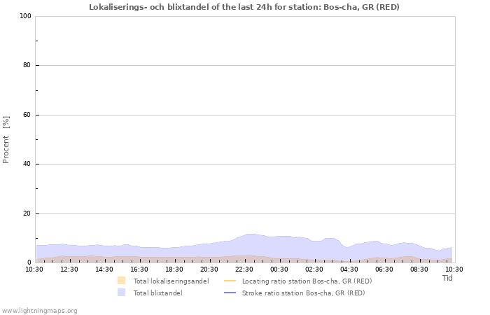 Grafer: Lokaliserings- och blixtandel