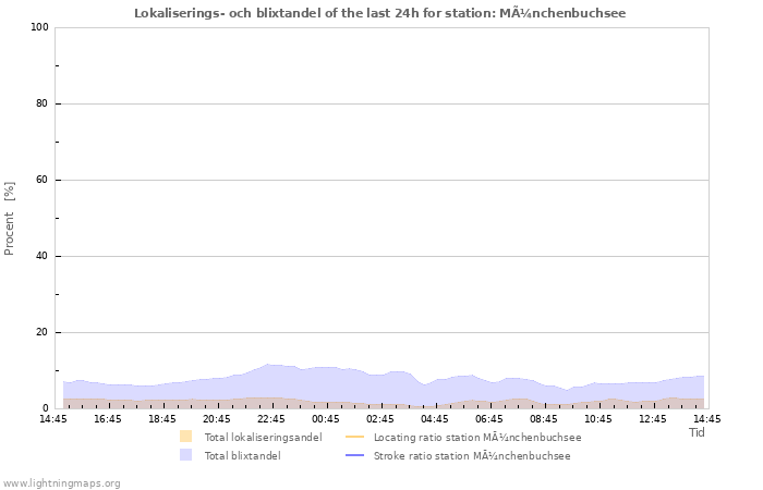 Grafer: Lokaliserings- och blixtandel