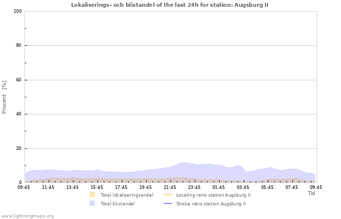 Grafer: Lokaliserings- och blixtandel