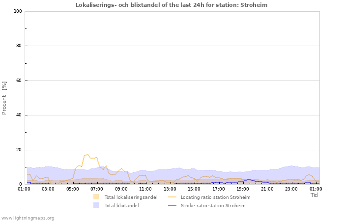 Grafer: Lokaliserings- och blixtandel