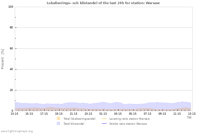 Grafer: Lokaliserings- och blixtandel