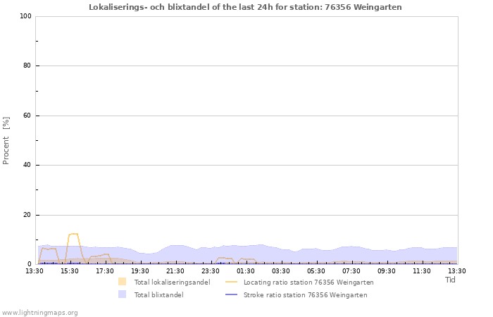 Grafer: Lokaliserings- och blixtandel