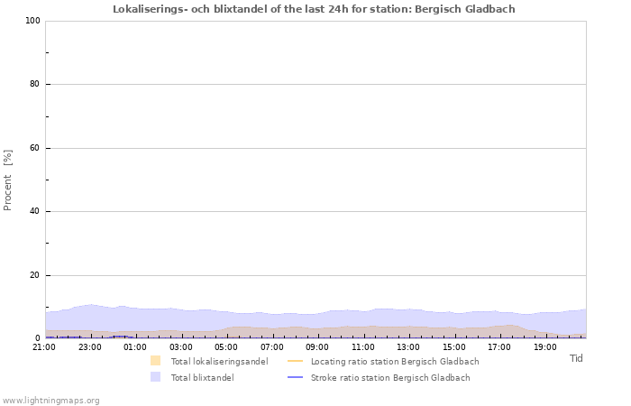 Grafer: Lokaliserings- och blixtandel