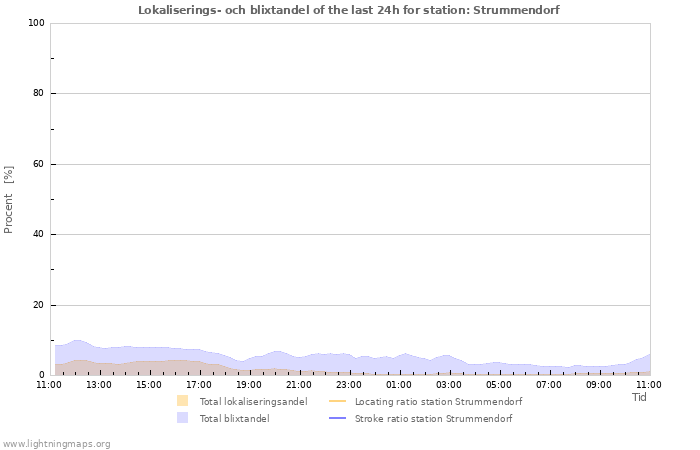 Grafer: Lokaliserings- och blixtandel