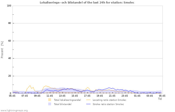 Grafer: Lokaliserings- och blixtandel