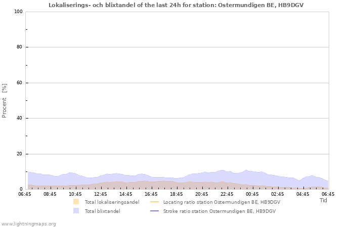Grafer: Lokaliserings- och blixtandel