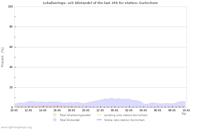 Grafer: Lokaliserings- och blixtandel