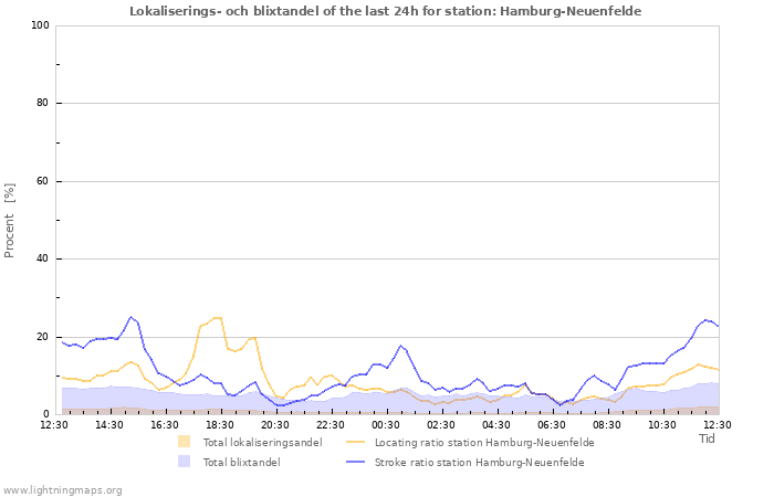 Grafer: Lokaliserings- och blixtandel