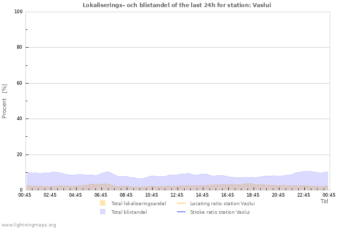 Grafer: Lokaliserings- och blixtandel