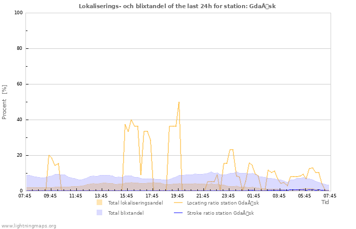 Grafer: Lokaliserings- och blixtandel